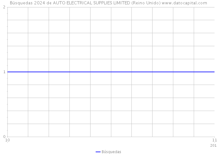 Búsquedas 2024 de AUTO ELECTRICAL SUPPLIES LIMITED (Reino Unido) 