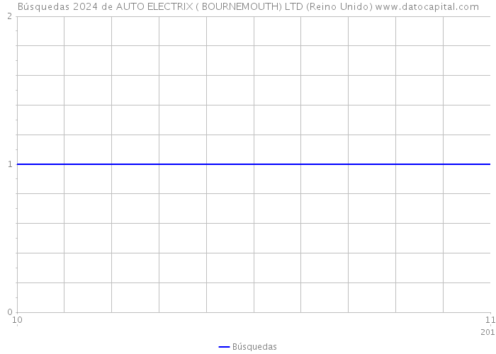 Búsquedas 2024 de AUTO ELECTRIX ( BOURNEMOUTH) LTD (Reino Unido) 