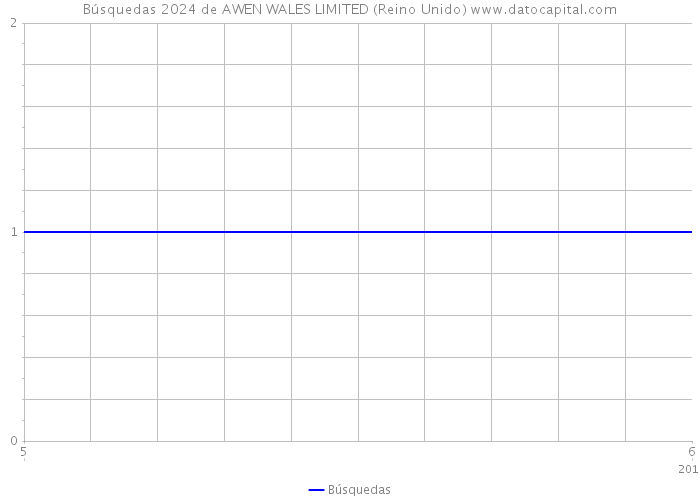 Búsquedas 2024 de AWEN WALES LIMITED (Reino Unido) 