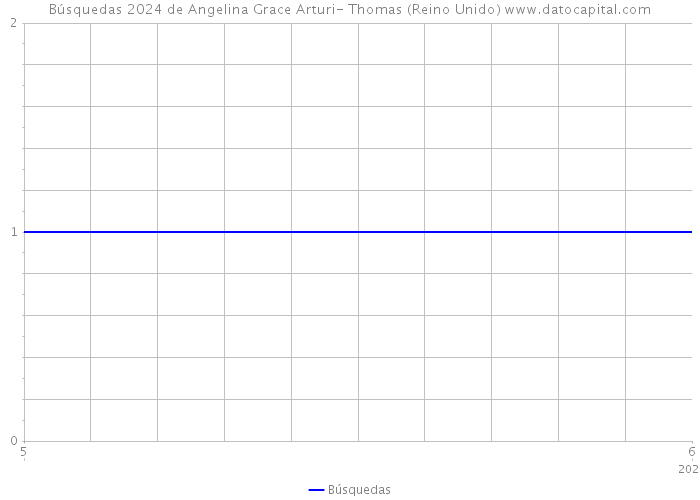 Búsquedas 2024 de Angelina Grace Arturi- Thomas (Reino Unido) 