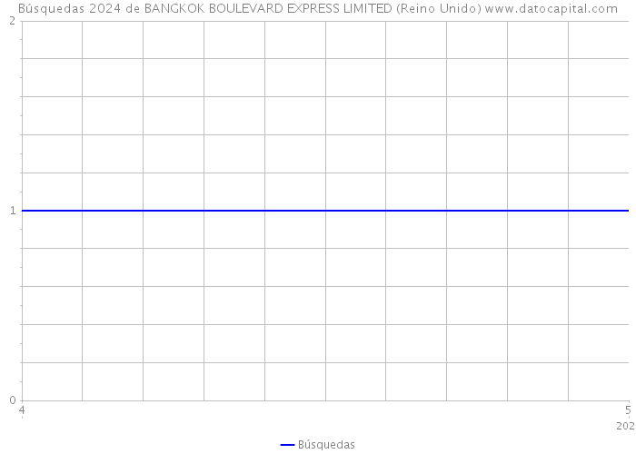Búsquedas 2024 de BANGKOK BOULEVARD EXPRESS LIMITED (Reino Unido) 