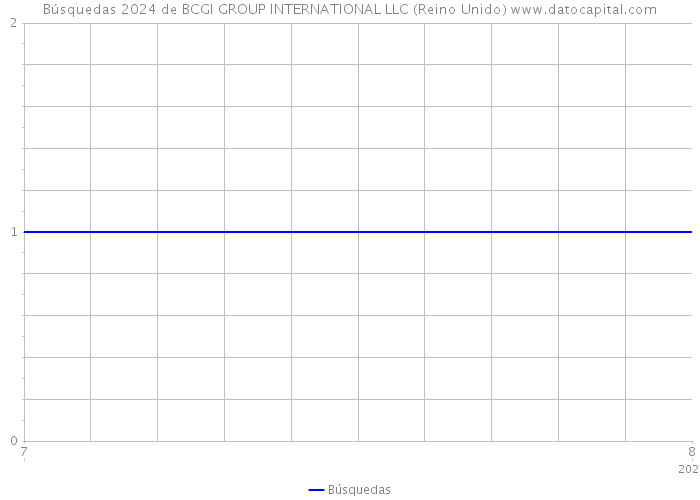 Búsquedas 2024 de BCGI GROUP INTERNATIONAL LLC (Reino Unido) 