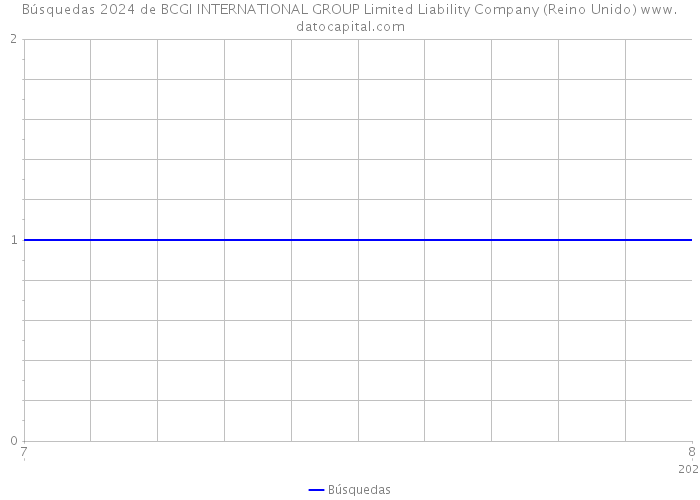 Búsquedas 2024 de BCGI INTERNATIONAL GROUP Limited Liability Company (Reino Unido) 