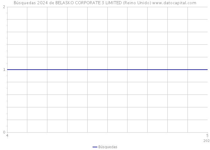 Búsquedas 2024 de BELASKO CORPORATE 3 LIMITED (Reino Unido) 