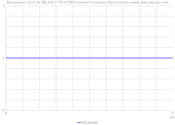 Búsquedas 2024 de BELASKO TRUSTEES Limited Company (Reino Unido) 