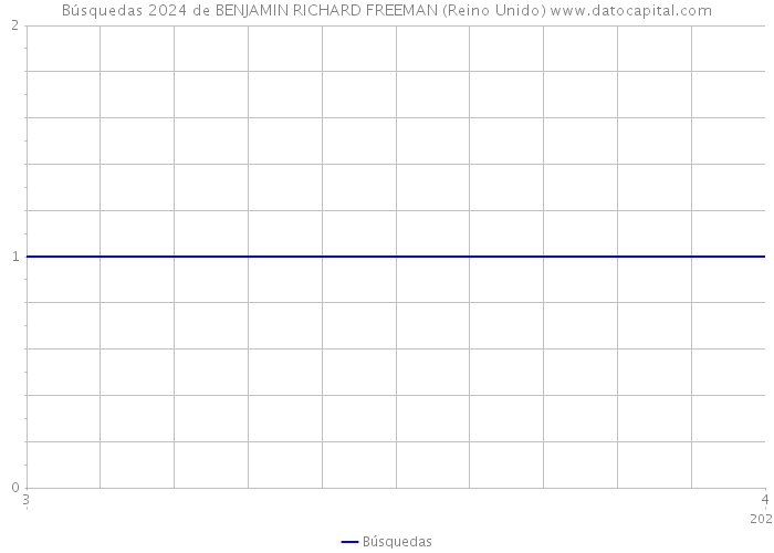 Búsquedas 2024 de BENJAMIN RICHARD FREEMAN (Reino Unido) 