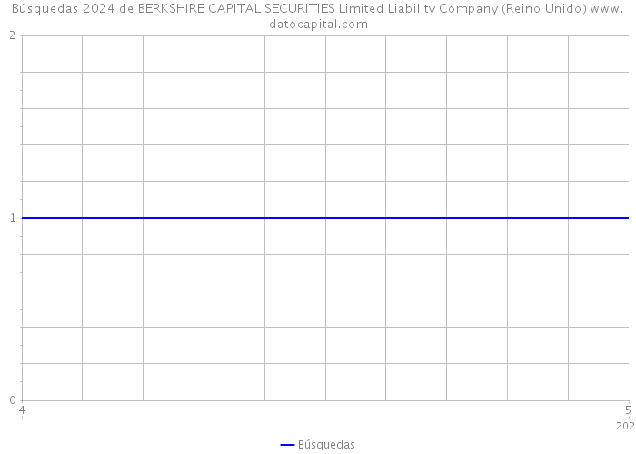 Búsquedas 2024 de BERKSHIRE CAPITAL SECURITIES Limited Liability Company (Reino Unido) 