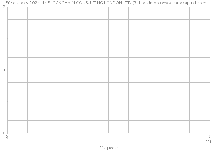 Búsquedas 2024 de BLOCKCHAIN CONSULTING LONDON LTD (Reino Unido) 