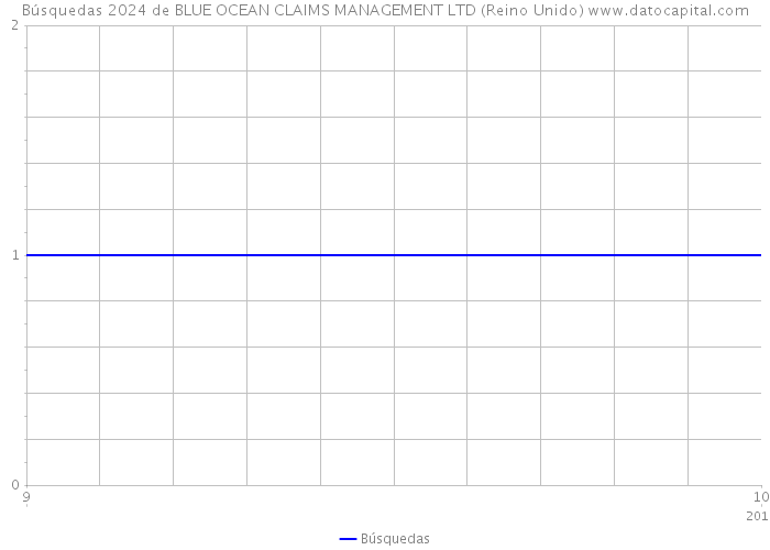 Búsquedas 2024 de BLUE OCEAN CLAIMS MANAGEMENT LTD (Reino Unido) 