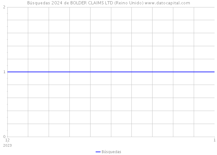 Búsquedas 2024 de BOLDER CLAIMS LTD (Reino Unido) 