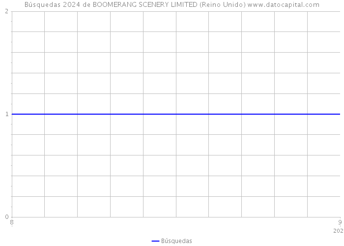 Búsquedas 2024 de BOOMERANG SCENERY LIMITED (Reino Unido) 