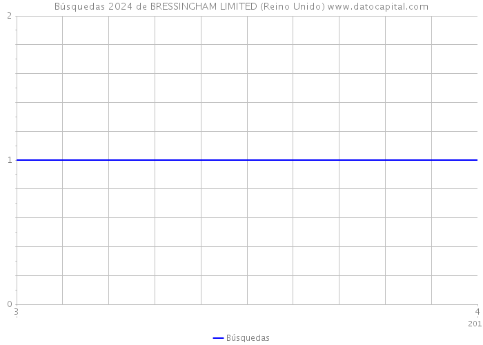 Búsquedas 2024 de BRESSINGHAM LIMITED (Reino Unido) 