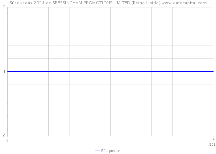 Búsquedas 2024 de BRESSINGHAM PROMOTIONS LIMITED (Reino Unido) 