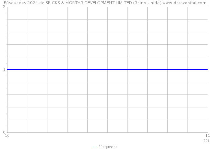 Búsquedas 2024 de BRICKS & MORTAR DEVELOPMENT LIMITED (Reino Unido) 