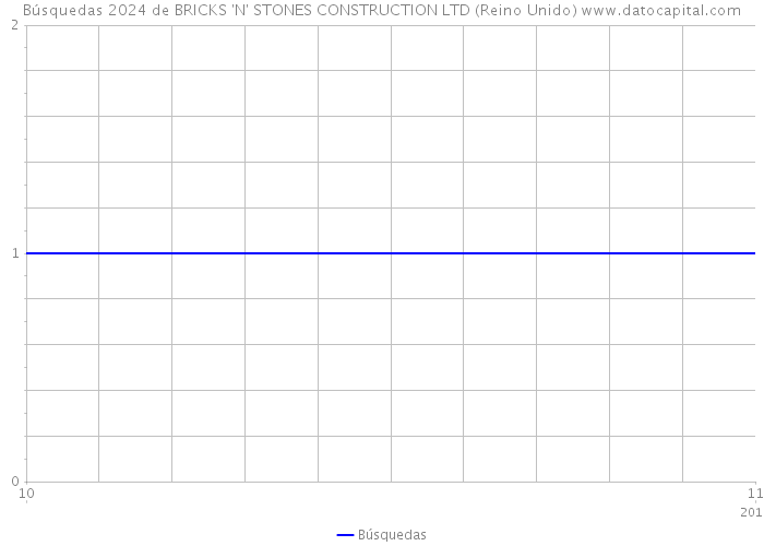 Búsquedas 2024 de BRICKS 'N' STONES CONSTRUCTION LTD (Reino Unido) 