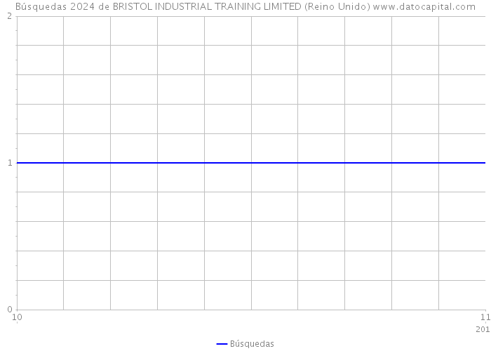 Búsquedas 2024 de BRISTOL INDUSTRIAL TRAINING LIMITED (Reino Unido) 