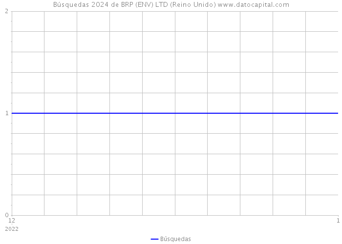 Búsquedas 2024 de BRP (ENV) LTD (Reino Unido) 