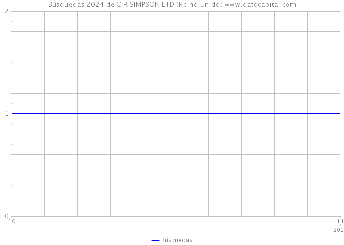 Búsquedas 2024 de C R SIMPSON LTD (Reino Unido) 