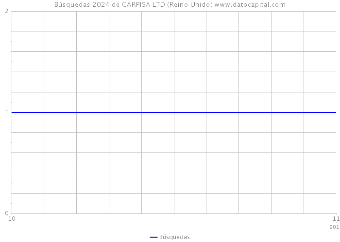 Búsquedas 2024 de CARPISA LTD (Reino Unido) 