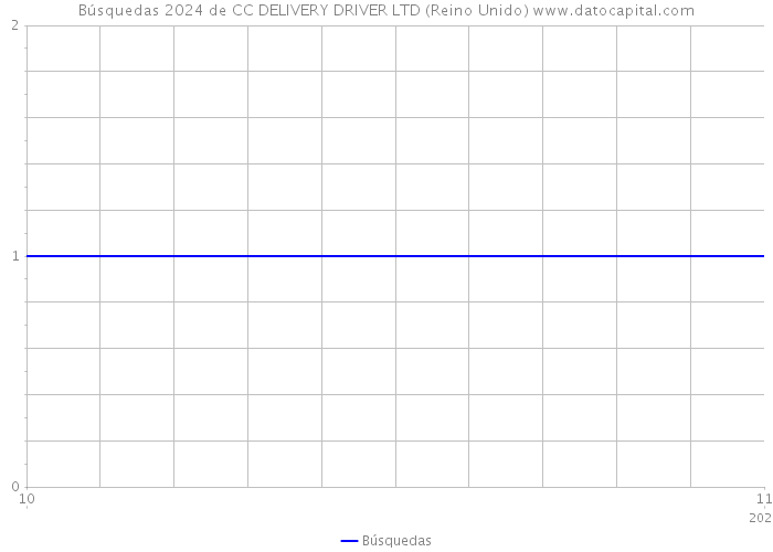 Búsquedas 2024 de CC DELIVERY DRIVER LTD (Reino Unido) 