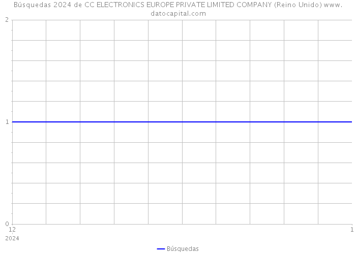 Búsquedas 2024 de CC ELECTRONICS EUROPE PRIVATE LIMITED COMPANY (Reino Unido) 