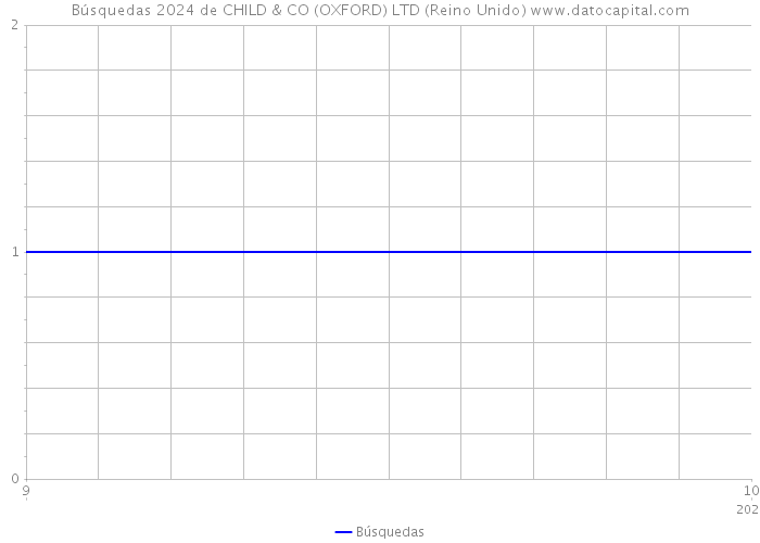 Búsquedas 2024 de CHILD & CO (OXFORD) LTD (Reino Unido) 