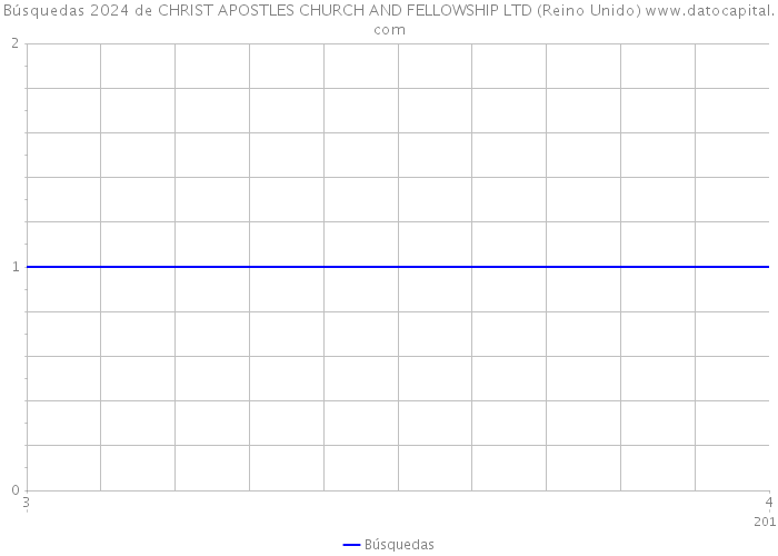 Búsquedas 2024 de CHRIST APOSTLES CHURCH AND FELLOWSHIP LTD (Reino Unido) 
