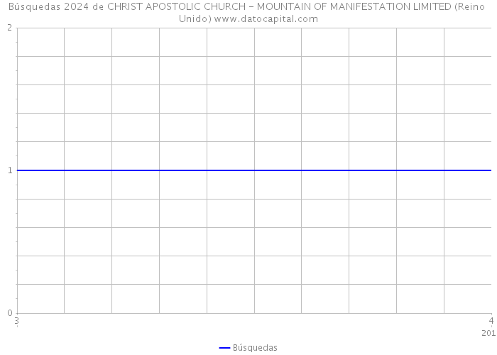 Búsquedas 2024 de CHRIST APOSTOLIC CHURCH - MOUNTAIN OF MANIFESTATION LIMITED (Reino Unido) 