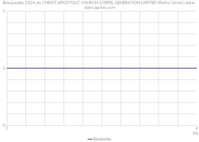 Búsquedas 2024 de CHRIST APOSTOLIC CHURCH GOSPEL GENERATION LIMITED (Reino Unido) 