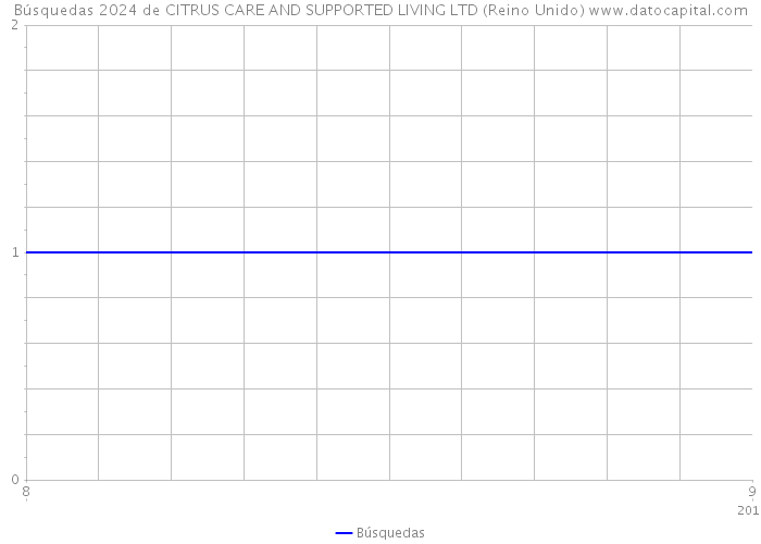 Búsquedas 2024 de CITRUS CARE AND SUPPORTED LIVING LTD (Reino Unido) 