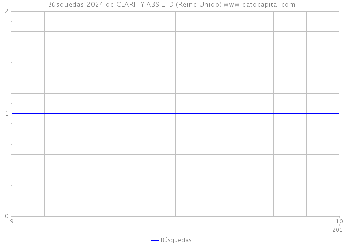 Búsquedas 2024 de CLARITY ABS LTD (Reino Unido) 