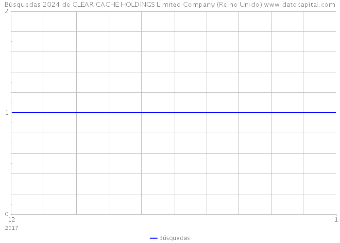 Búsquedas 2024 de CLEAR CACHE HOLDINGS Limited Company (Reino Unido) 