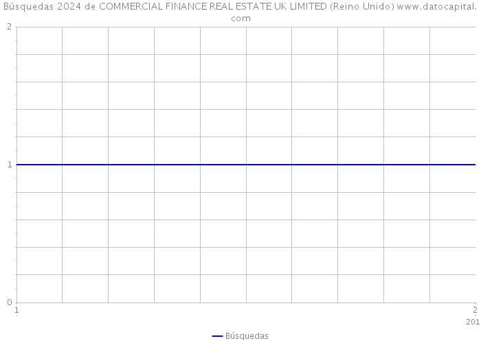 Búsquedas 2024 de COMMERCIAL FINANCE REAL ESTATE UK LIMITED (Reino Unido) 