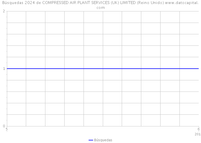 Búsquedas 2024 de COMPRESSED AIR PLANT SERVICES (UK) LIMITED (Reino Unido) 