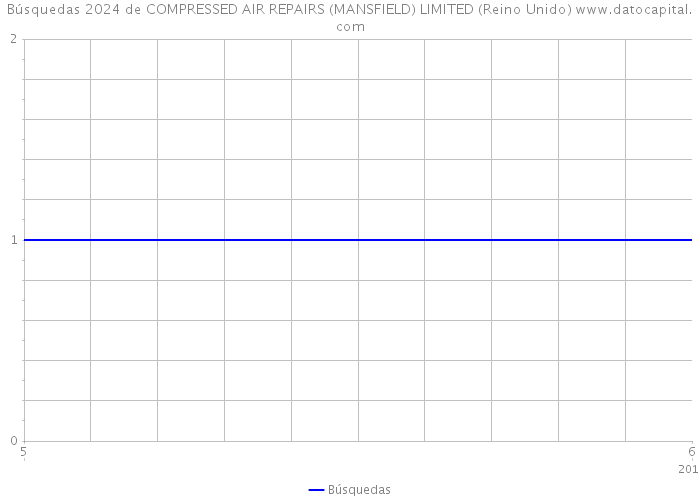 Búsquedas 2024 de COMPRESSED AIR REPAIRS (MANSFIELD) LIMITED (Reino Unido) 