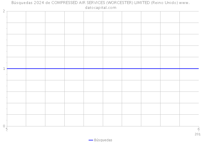 Búsquedas 2024 de COMPRESSED AIR SERVICES (WORCESTER) LIMITED (Reino Unido) 