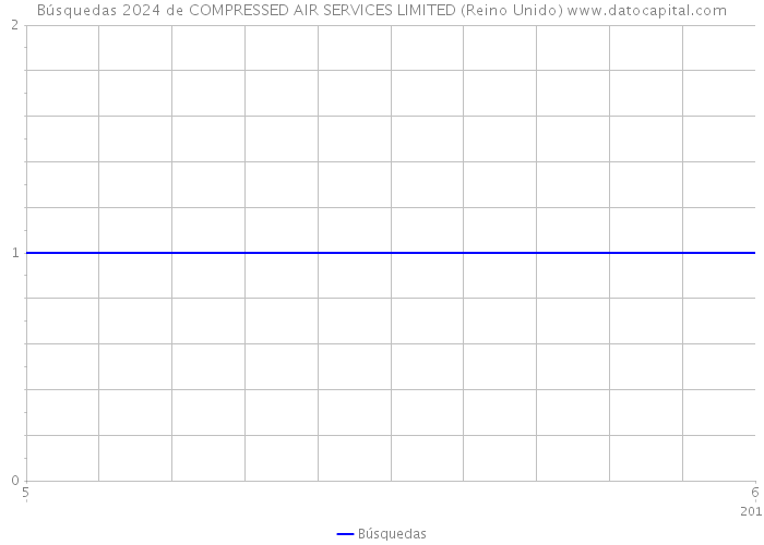 Búsquedas 2024 de COMPRESSED AIR SERVICES LIMITED (Reino Unido) 