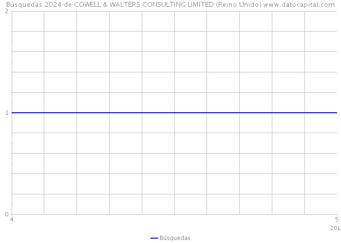 Búsquedas 2024 de COWELL & WALTERS CONSULTING LIMITED (Reino Unido) 