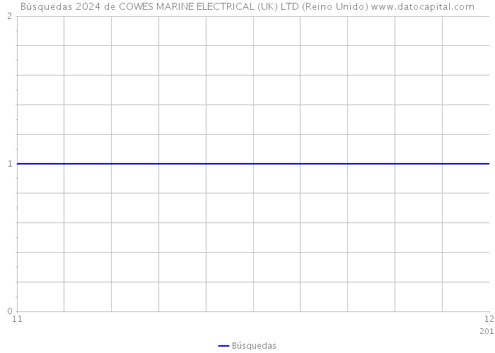 Búsquedas 2024 de COWES MARINE ELECTRICAL (UK) LTD (Reino Unido) 