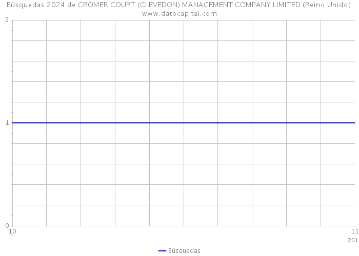Búsquedas 2024 de CROMER COURT (CLEVEDON) MANAGEMENT COMPANY LIMITED (Reino Unido) 