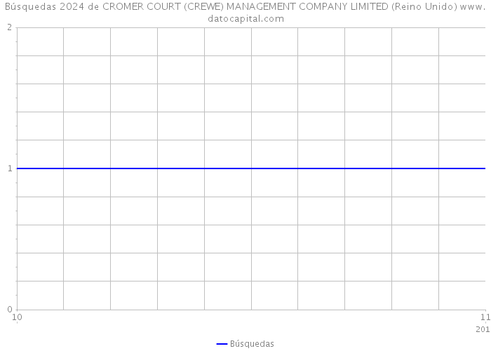 Búsquedas 2024 de CROMER COURT (CREWE) MANAGEMENT COMPANY LIMITED (Reino Unido) 