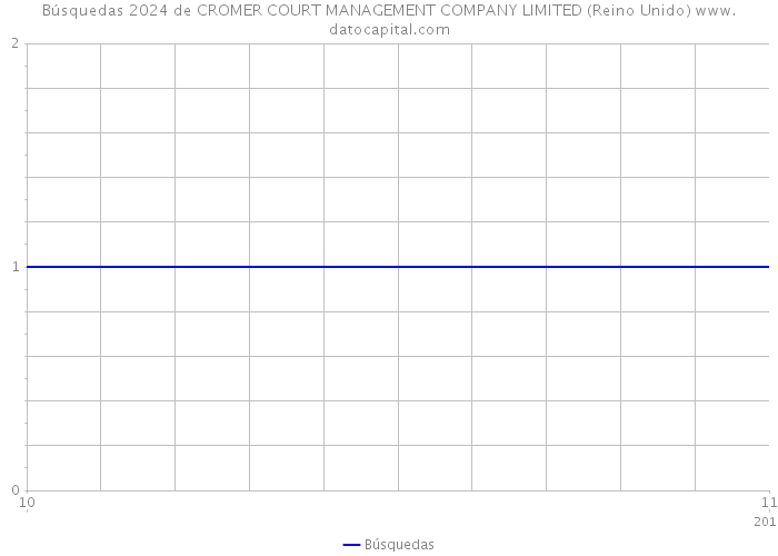 Búsquedas 2024 de CROMER COURT MANAGEMENT COMPANY LIMITED (Reino Unido) 