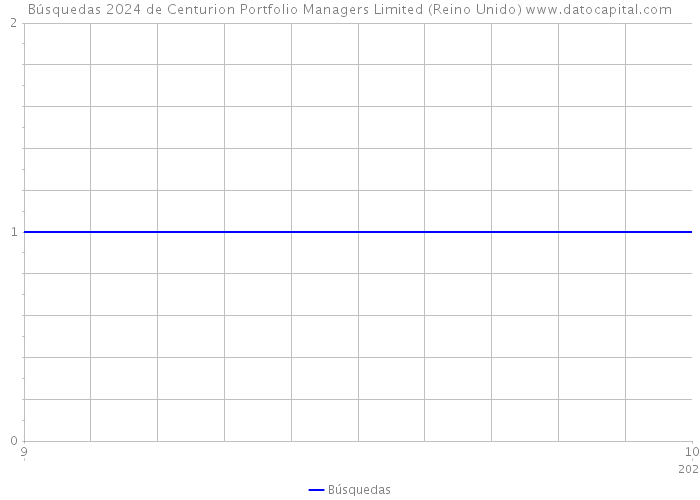 Búsquedas 2024 de Centurion Portfolio Managers Limited (Reino Unido) 