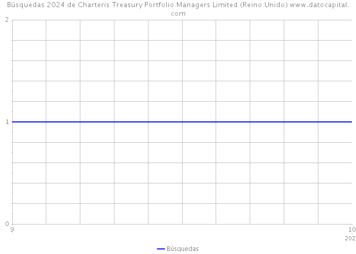 Búsquedas 2024 de Charteris Treasury Portfolio Managers Limited (Reino Unido) 