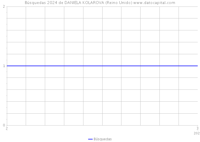 Búsquedas 2024 de DANIELA KOLAROVA (Reino Unido) 