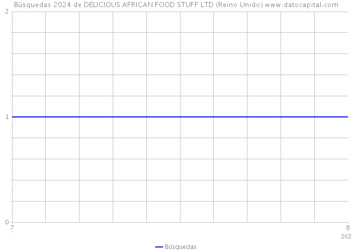 Búsquedas 2024 de DELICIOUS AFRICAN FOOD STUFF LTD (Reino Unido) 