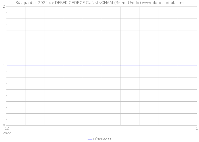 Búsquedas 2024 de DEREK GEORGE GUNNINGHAM (Reino Unido) 