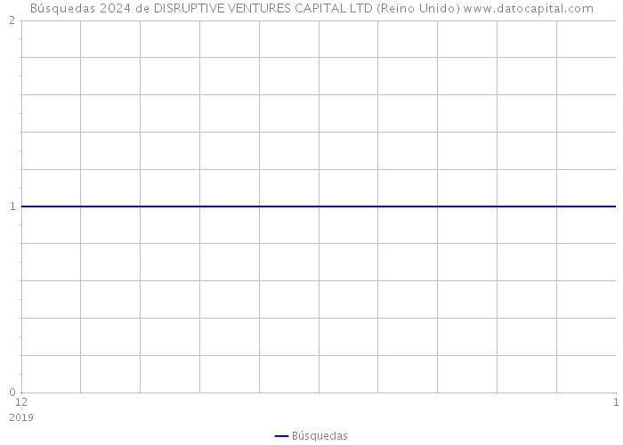 Búsquedas 2024 de DISRUPTIVE VENTURES CAPITAL LTD (Reino Unido) 