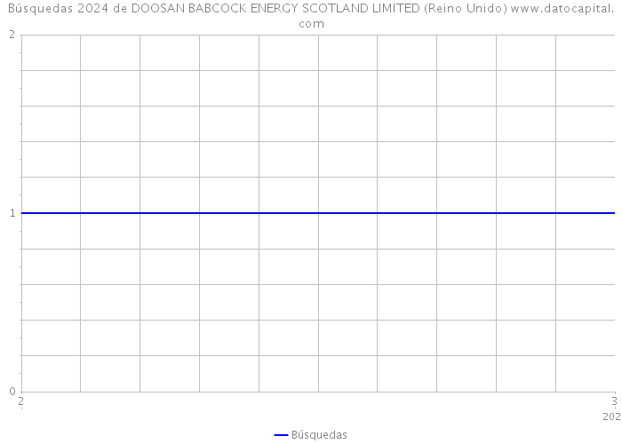 Búsquedas 2024 de DOOSAN BABCOCK ENERGY SCOTLAND LIMITED (Reino Unido) 