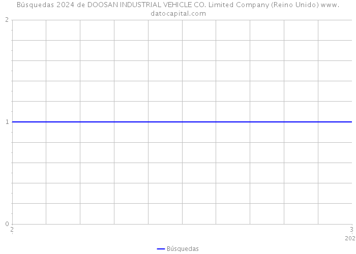 Búsquedas 2024 de DOOSAN INDUSTRIAL VEHICLE CO. Limited Company (Reino Unido) 